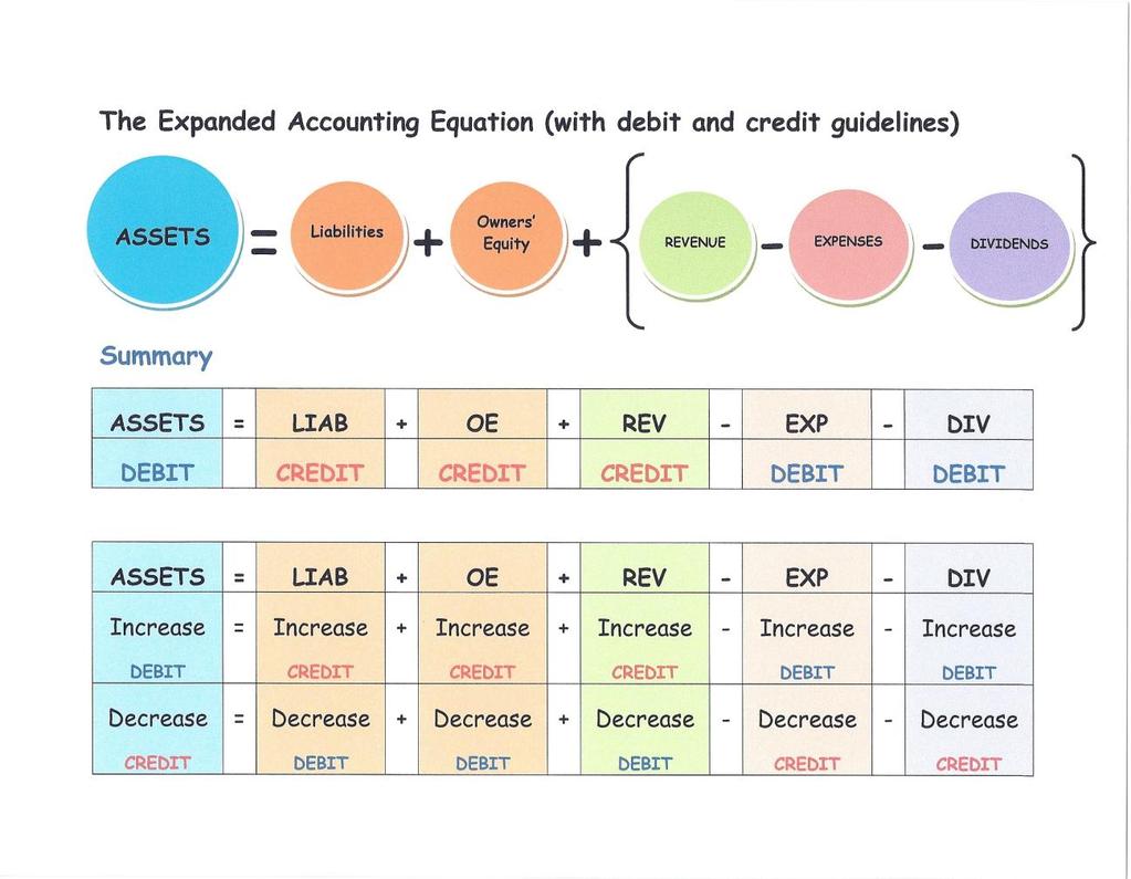 CHART 4 The Expanded Accounting Equation with Debit and Credit Guidelines