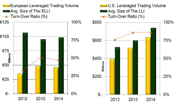 Market liquidity provides valuable portfolio management tool Volumes and Turnover in the US and EUR Leveraged Loan Markets Trailing 12m trend in loan turnover has been steady in the post-credit