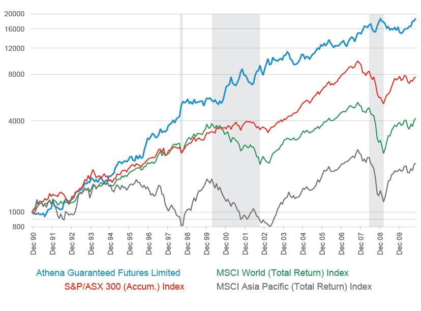 Athena Guaranteed Futures Limited vs Australian and global stock market indices December 1990 to October 2010 Compound annual return Athena Guaranteed Futures Limited S&P/ASX 300 (Accum.