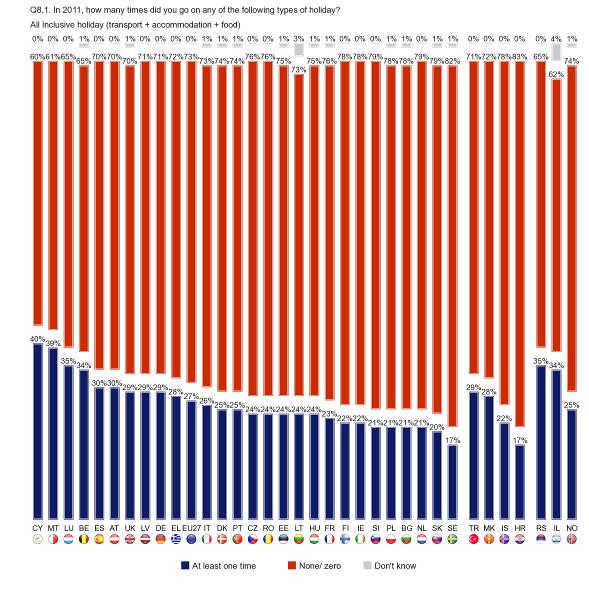 FLASH EUROBAROMETER Base: 6% from the total number of respondents (Those who went on holiday for at least four nights in 2) When it comes to package holiday, at least 3% of respondents in just six
