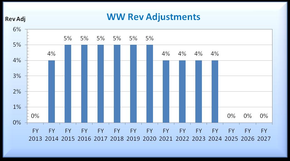 Millions Wastewater Financial Plan Study Report Figure 4-2: Proposed 15-year WW Revenue Adjustments $35