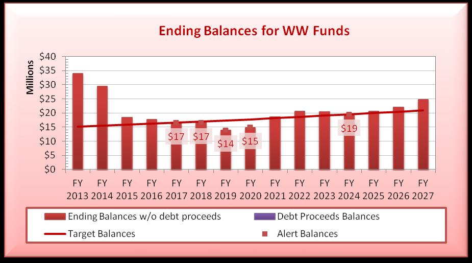Figure 4-4: Projected CIP and Asset R&R Expenditures and Funding Sources for WW Funds Figure 4-5: Projected Ending Balances for WW Funds 6 6 Debt