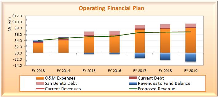 Figure 1-2: Status Quo Operating Financial Plan Figure 1-2 displays the operating financial plan. The different colored, stacked bars represent the Districts operating and non-operating expenses.