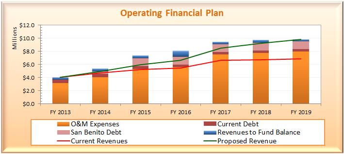 5 percent for 5 years (FY 2014 2018) and 3 percent for FY 2019. Under these revenue adjustments, the District will satisfy debt coverage requirements.