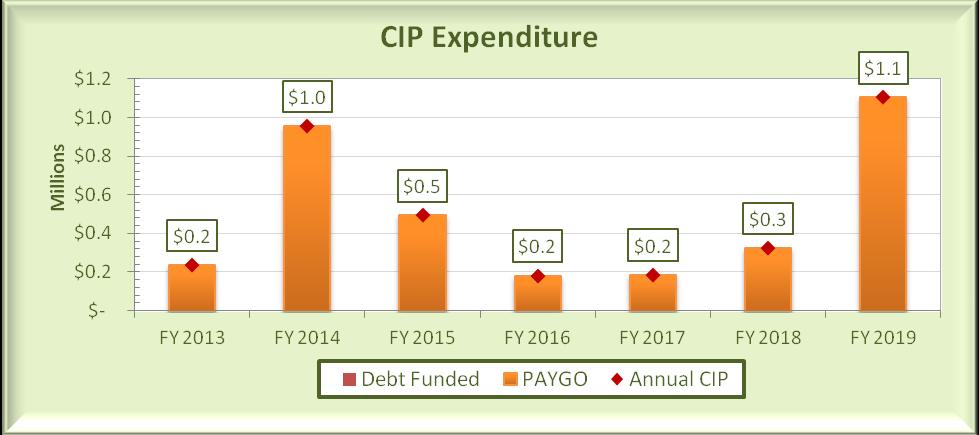 Figure 1-7: Proposed CIP Expenditures The CIP expenditures are the same under both the Status
