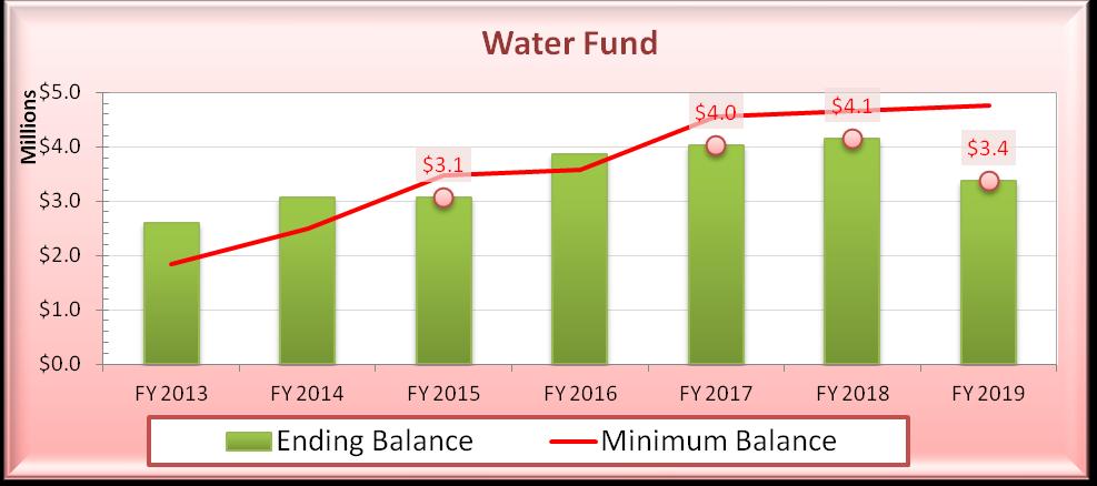 Figure 1-8: Proposed Water Fund Balance Figure 1-11 displays the Water Fund Balance under the
