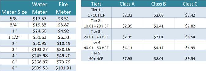 Table 2-1: Current Rates and Tiers Table 2-1 displays the Current Rates and Tiers. Tier 1 encompasses 100 cubic feet (HCF 1 ) of usage to 10 HCF, Tier 2-10.01 HCF to 20 HCF, Tier 3-20.