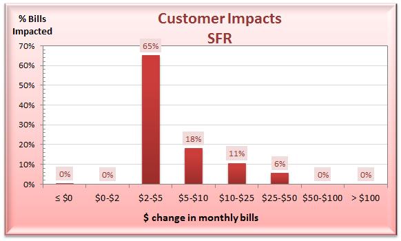 A customer that uses 50 HCF per month, which is well above the District s average usage will experience a 25 percent increase in their monthly bill.