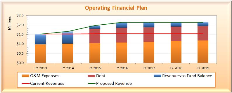Figure 4-6: Proposed Operating Financial Plan Figure 4-6 displays the proposed Operating Financial Plan. As mentioned earlier, the green line displays the proposed revenues.