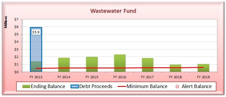 Figure 4-8: Proposed Wastewater Fund As a result of the proposed revenue increases, the Wastewater Fund is projected to remain healthy and stay above the required