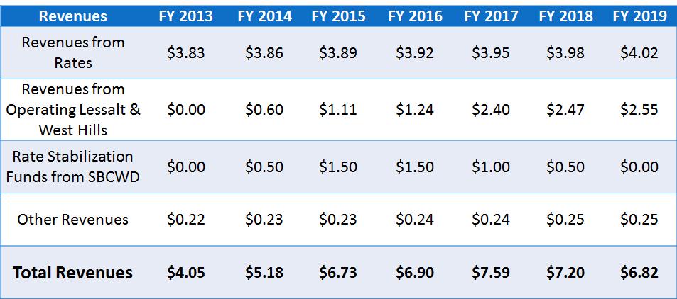 Table 1-3: Revenues for FY 2013 2019 The District will receive compensation for operating the Lessalt and West Hills treatment plant when the respective plants become operational beginning in FY