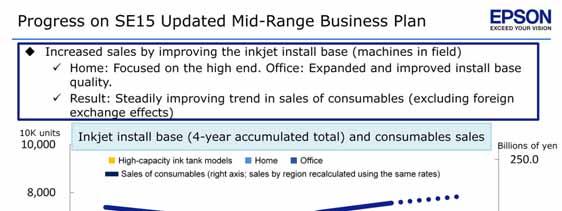 Progress on SE15 Updated Mid-Range Business Plan We have achieved our aim for consumables, securing an increase in revenue for the