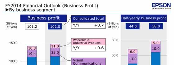 FY2015 full-year business profit outlook, with figures broken down by segment and by