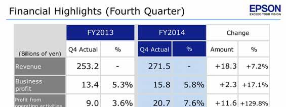 FY2014 fourth-quarter financial highlights We recorded 271.5 billion yen in revenue for the quarter. That s an increase of 18.