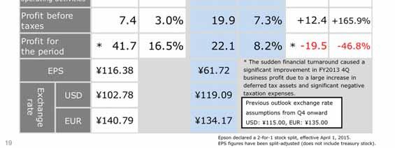 1 billion yen, a decline of 19.5 billion yen.