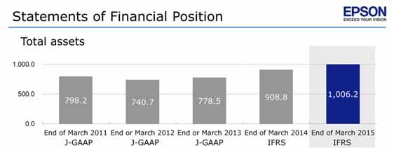 Major items on our statements of financial position Total assets increased by 97.