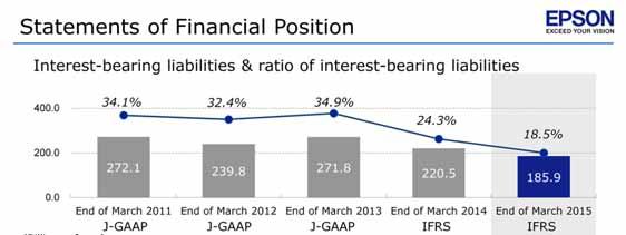Major items on our statements of financial position Interest-bearing liabilities decreased by 34.