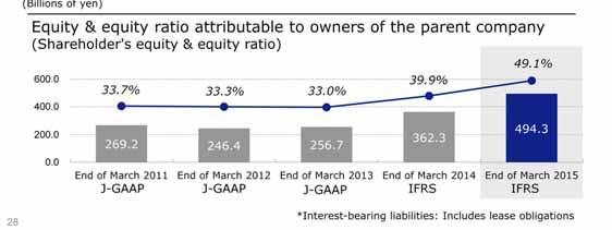 The ratio of interest-bearing liabilities to total assets declined to 18.5%.