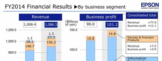 Revenue and business profit broken out by segment Both