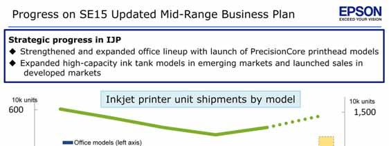 Progress on SE15 Updated Mid-Range Business Plan We are not seeing steep growth in office printer unit shipments,