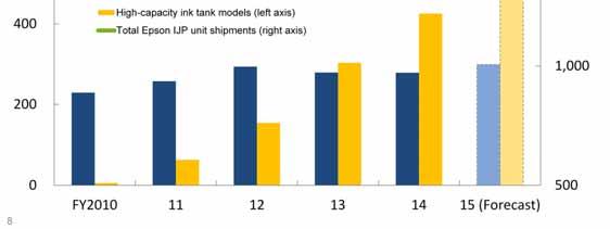 Unit shipments of high-capacity ink tank printers, on the other hand, are growing steadily and, in fiscal 2014 we