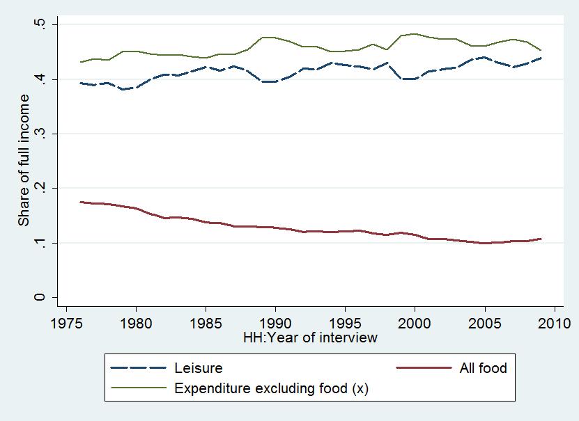 Share of full income on food and other goods (IFS)