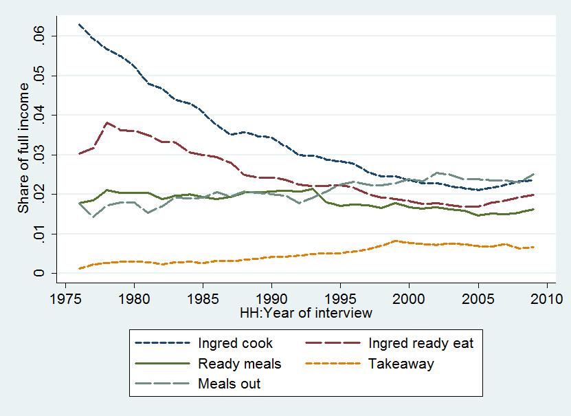 Share of full income on different types of food (IFS)