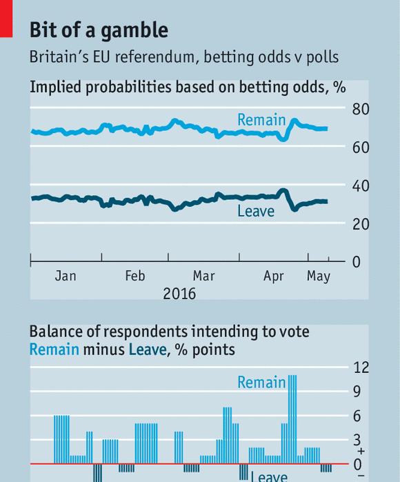 Boradly in line with polls and implied prob.