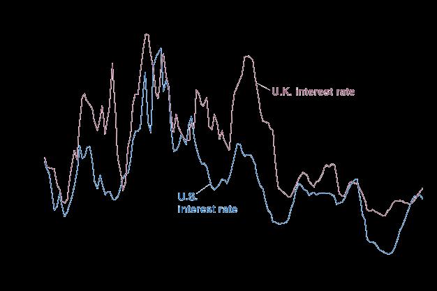 Domestic and Foreign Interest Rates Figure 18-7 Three-Month Nominal Interest Rates in the United States and in the