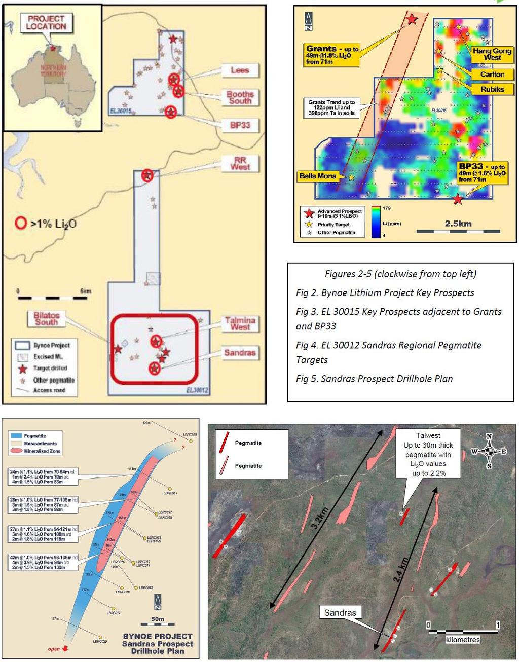 NEW BYNOE LITHIUM PROJECT Widespread spodumene above 1% Li 2 O Previous drilling has confirmed widespread spodumene related lithium mineralisation above 1% Li 2 O within the new Bynoe Project Broad