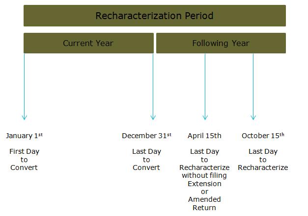 Private Wealth Management Products & Services Roth Recharacterizations Factors to Consider When Unwinding a Roth Conversion A Roth Recharacterization is the process of unwinding a Roth contribution,