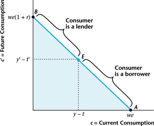 Consumer s Lifetime Budget Constraint c' (1 r) c we(1 r) The lifetime budget constraint defines the quantities of current and future consumption the consumer can acquire, given current and future and