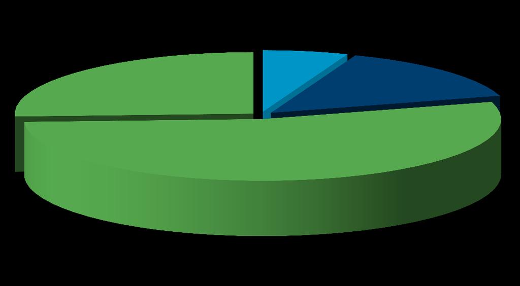 CUSTOMER SEGMENTS Business 26% 6% 14% Farm 54% Farm &