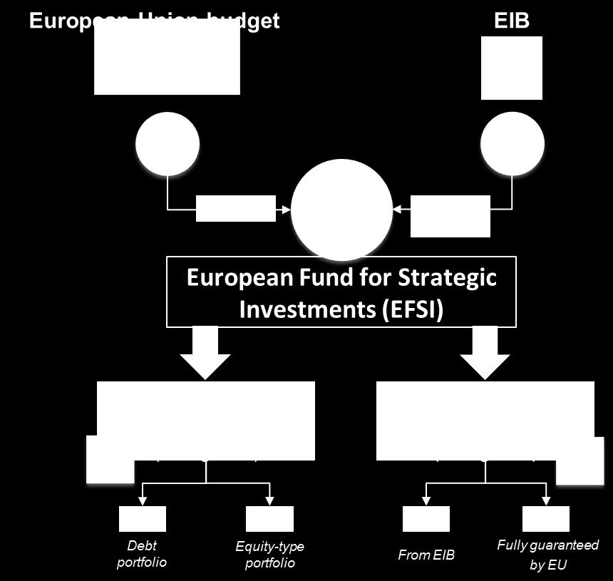 EFSI - structure and investment target Total EIB/EIF