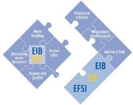 14 Investment Plan for Europe and new role as NPI New Business Plan and