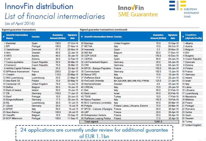 H2020 InnovFin SMEG Results after