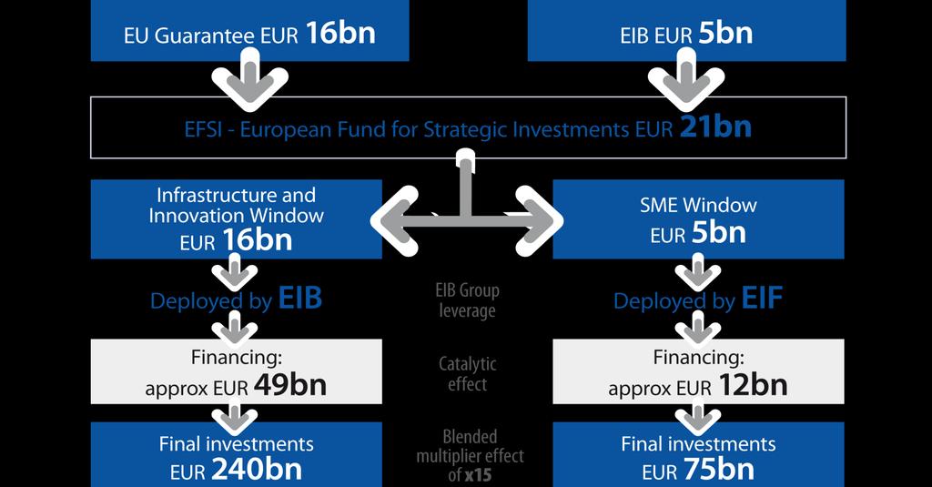 European Fund for