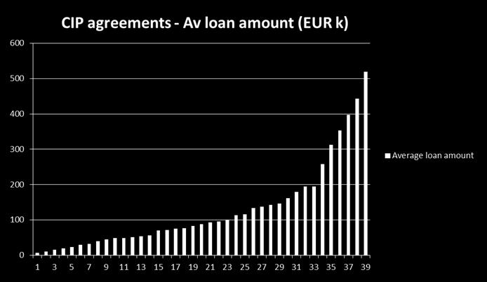 COSME EUR 150k limit Impact on CIP agreements Loan window: 26% of