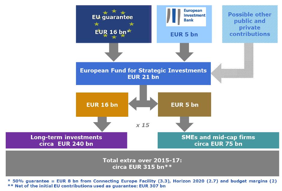 A new European Fund for