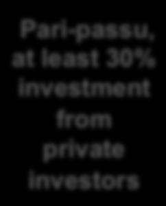 of investment