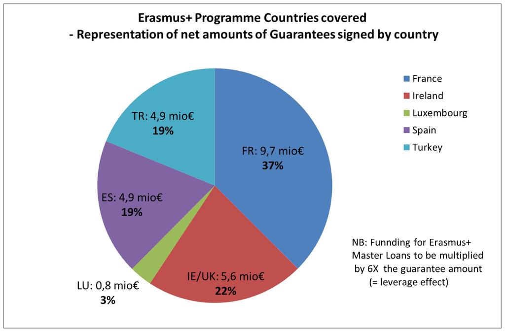 In January 2017 the University of Luxembourg signed up to the Erasmus+ Master Loan Scheme,