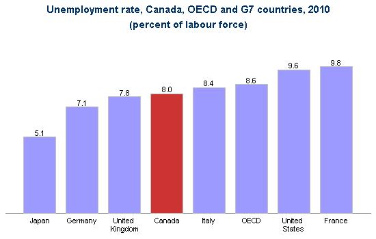 Comparing Canadian labor market