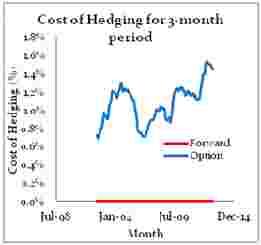 Historical simulation of forward and option contracts cost of hedging FeNi Price Changes
