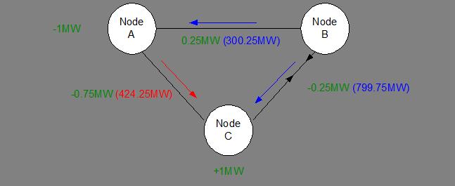 Gen = 643MW Dem = 100MW Node A 300MW 75MW Node B Gen = 1500MW Dem = 50MW 200MW 425MW 575MW 800MW Node C Gen = 0MW Dem = 1000MW Therefore, circuits AB and BC are tagged as Peak Security and AC is