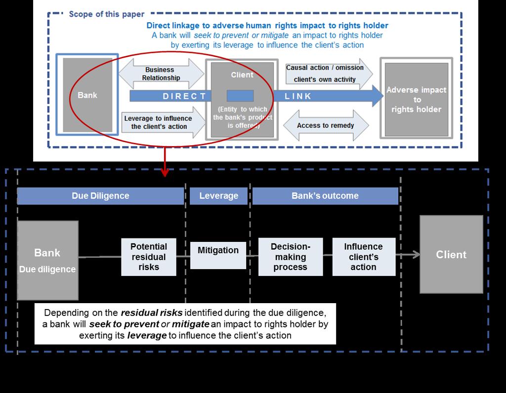 Figure 3 Due diligence process in the context of a bank s business relationship The topic of leverage or influence within the context of a financial institution s client relationship is presented in