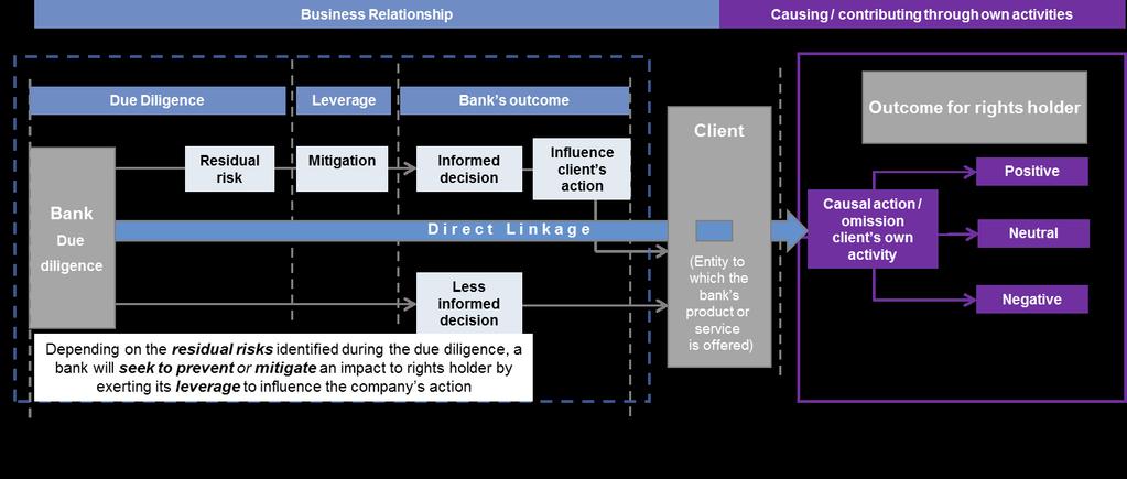 3. IMPORTANT CONSIDERATIONS Relationship between a bank s proximity to impact and its applied due diligence process in the context of a specific transaction.