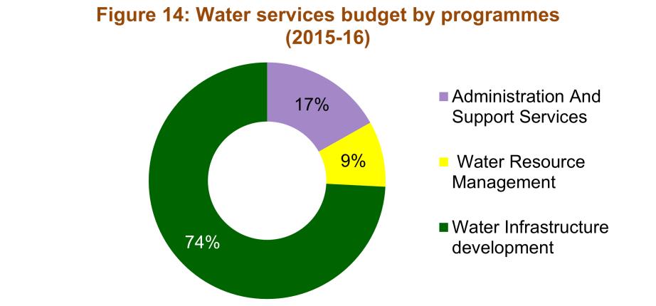 The actual expenditure incurred by the water services sector faced an improvement of 14 per cent from Ksh 757 million to Ksh 864 million from 2014-15 to 2015-16 (Figure 13).
