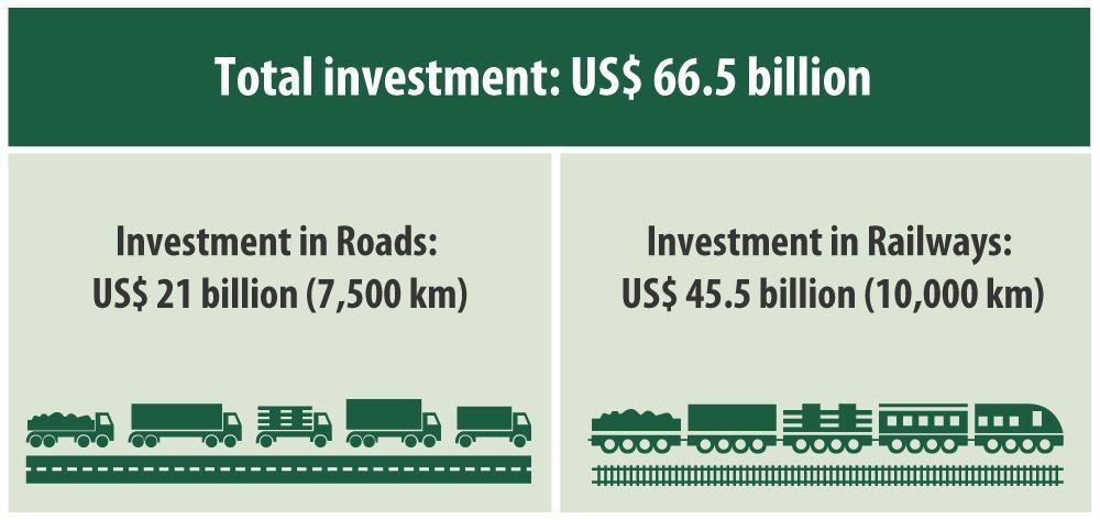 Railway and roads concessions In US$