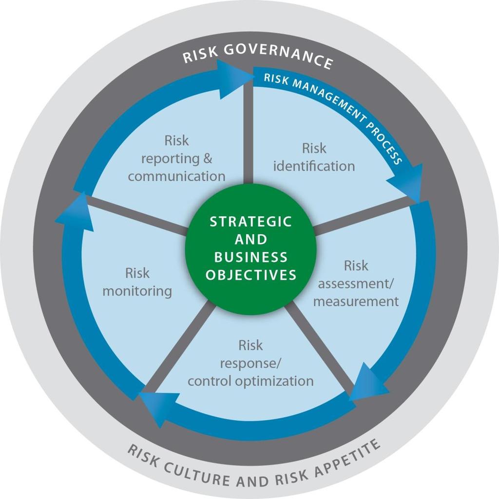 Our ERM Framework An ERM Framework should include: Risk governance Risk appetite setting Enterprise-wide risk management processes Identification of risks Assessment / measurement of risks Monitoring