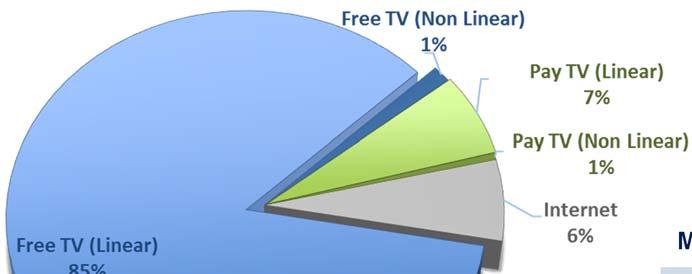 day 9M16 TOTAL 247 Free TV (linear) 211 Free TV